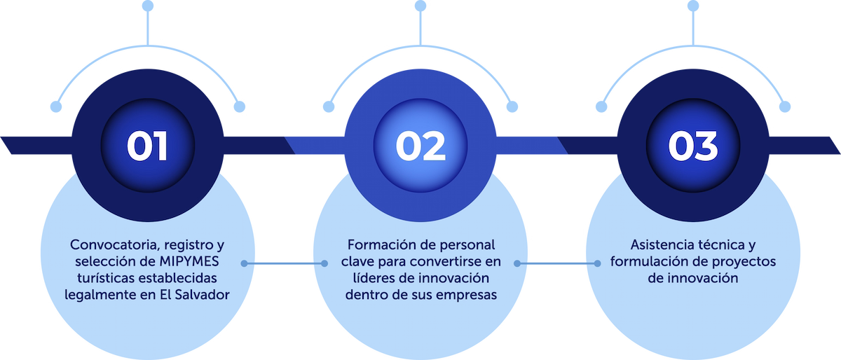 Tres etapas del programa INNOVATUR